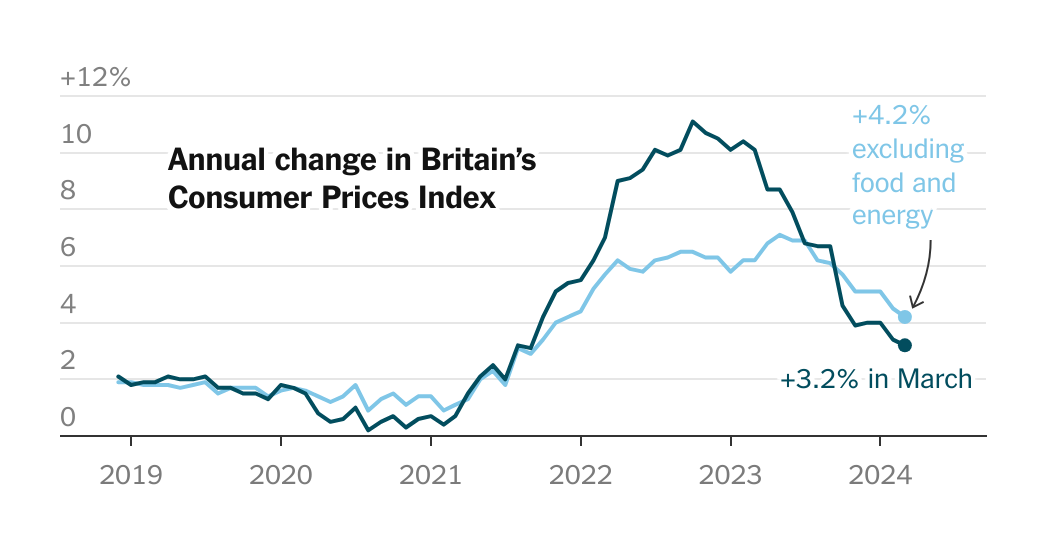Inflation in U.K. Slows to 3.2%, Lowest in More Than 2 Years